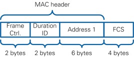 Structure of a MAC ACK Frame