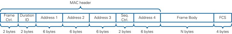 Structure of a MAC Data Frame