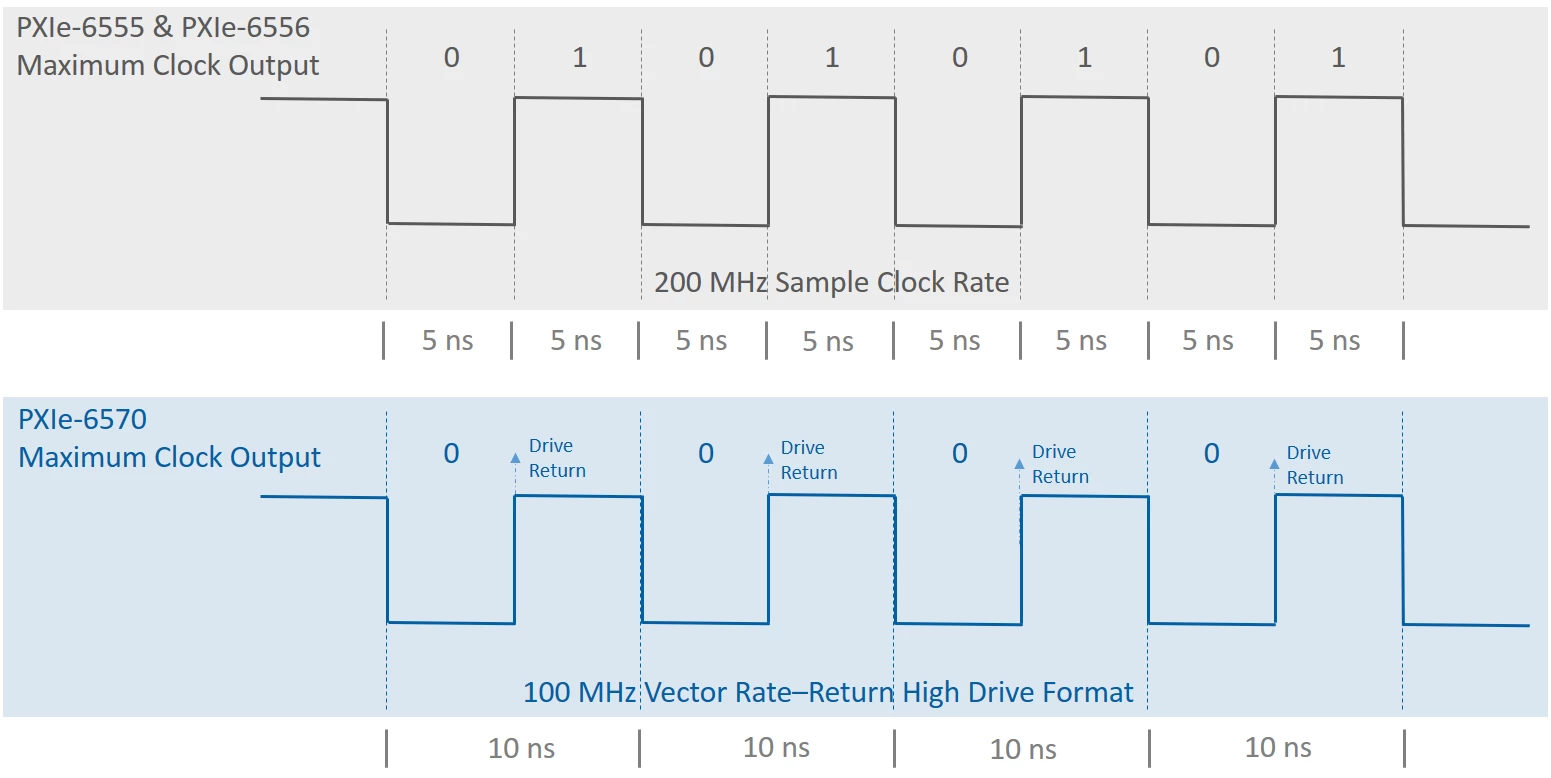 The PXIe-6555 and PXIe-6556 are capable of generating a 100 MHz clock signal on a data pin to a DUT with a 200 MHz sample rate. The PXIe-6570 is also capable of generating a 100 MHz clock to a DUT with a 100 MHz vector rate due to the flexible definition of drive formats with digital pattern instruments