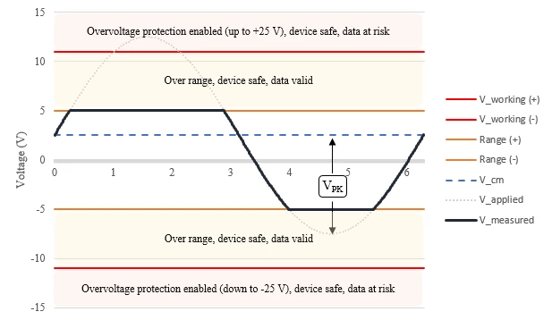 Explication des spécifications de tension de fonctionnement maximale