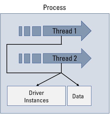 Multiple threads exist in the same process and can share data and resources far easier