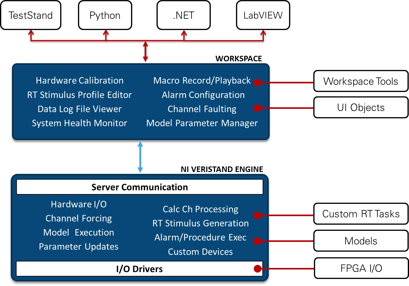 NI VeriStand 는 LabVIEW 및 기타 환경을 사용하여 생성된 추가 기능으로 보완될 수 있는 설정 가능한 기능의 프레임워크를 제공합니다.