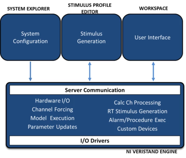 System Explorer 윈도우를 사용하여 NI VeriStand Real-Time Engine을 설정한 후, NI VeriStand Workspace를 사용하여 엔진과 연결합니다.