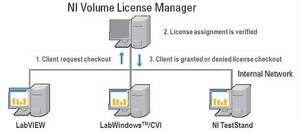 El servidor NI VLM administrando máquinas del cliente con software de NI