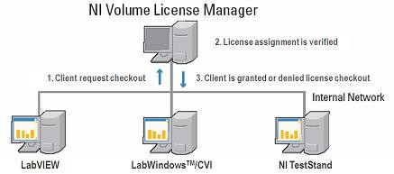 Verwaltung von NI-Software auf Client-Computern mit Hilfe des NI-VLM-Servers