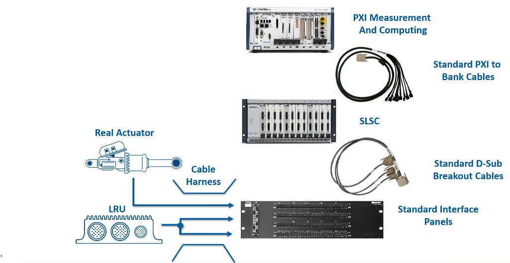  Plates-formes NI SLSC et PXI