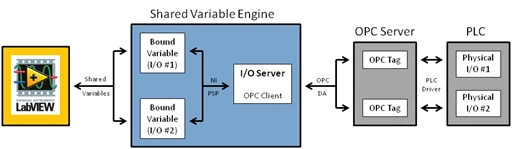 Variable binding. OPC-сервер lectus.