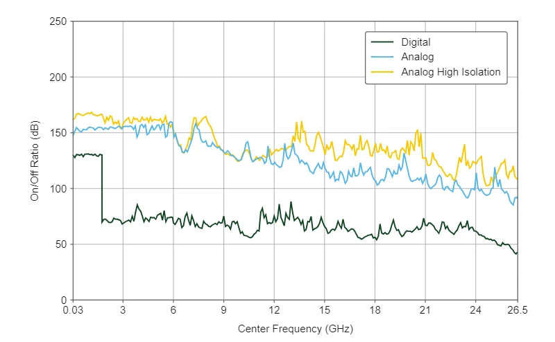 On Off Ratio from 30 MHz to 26.5 GHz