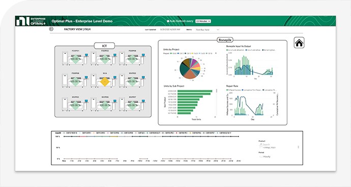 OptimalPlus O+ Global Analytics 소프트웨어가 실행 중인 모니터 화면에는 테스트 활용률과 수율 결과를 나타내는 그래프가 표시되어 있습니다.