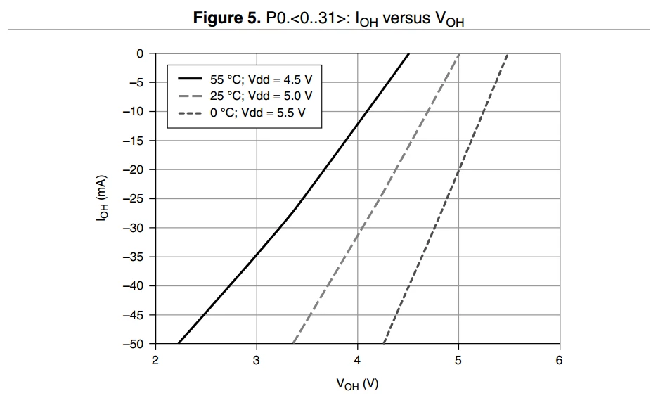 PXIe-6363 High-Ausgangsstrom Low-Ausgangsstrom Graph Beispiel