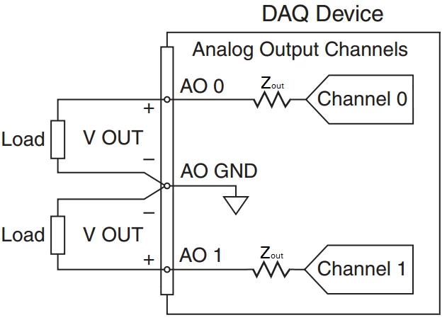 Beispiel für NI DAQ-Gerät-Ausgangsimpedanz