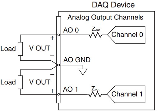 Output Impedance DAQ Device