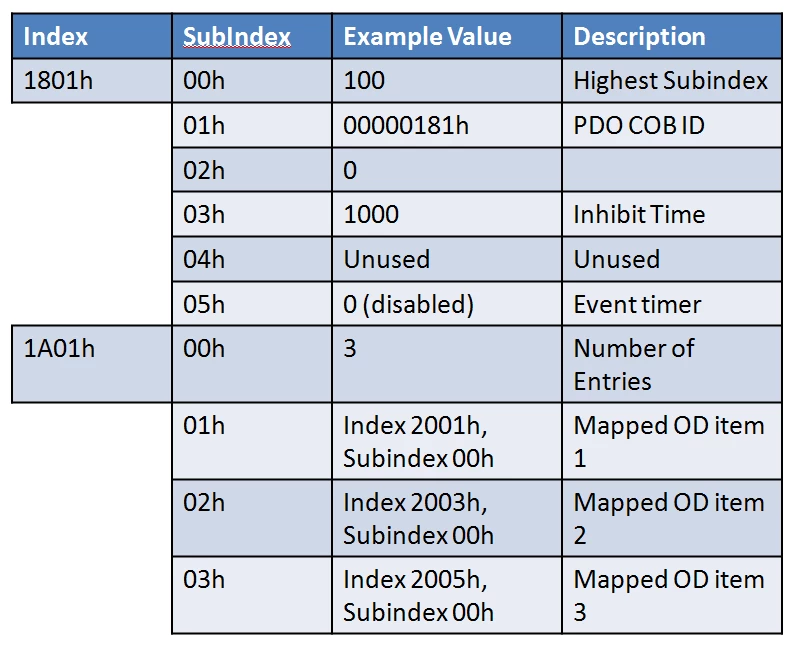 CANopen (FD) Process Data Object (PDO) Mapping Parameters 