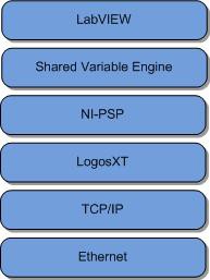 The Shared Variable Network Stack