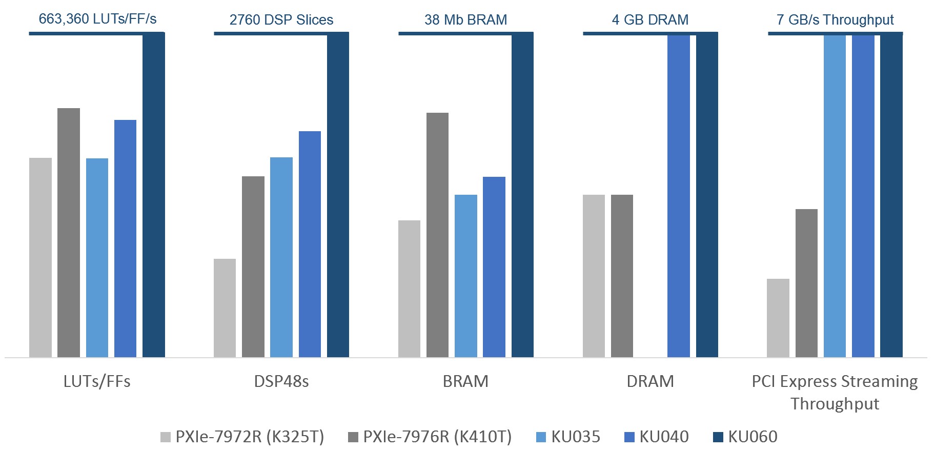 The three new UltraScale FPGA options (blue) provide a significant performance increase compared to the Kintex-7 FPGA Modules for FlexRIO (grey), at a range of price points.

