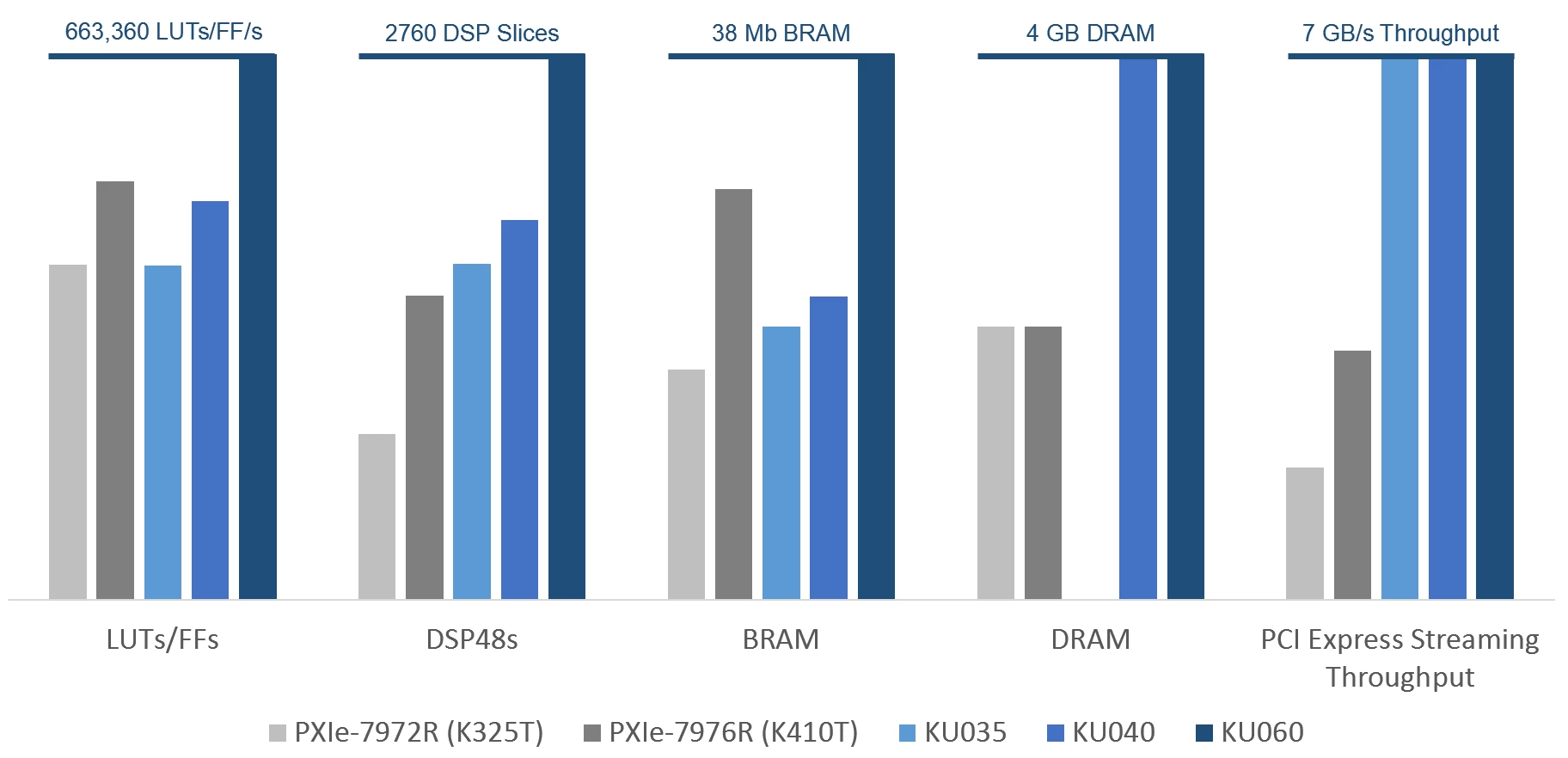 The three new UltraScale FPGA options (blue) provide a significant performance increase compared to the Kintex-7 FPGA Modules for FlexRIO (grey), at a range of price points.

