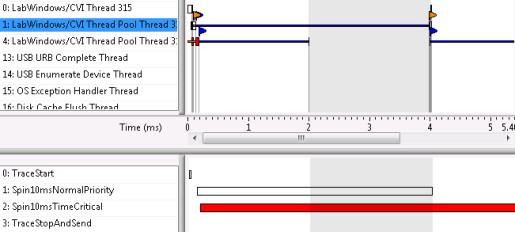 As indicated by the highlighted area, the Real-Time Execution Trace Toolkit shows the time-critical thread waiting for the normal-priority thread to release a shared resource.