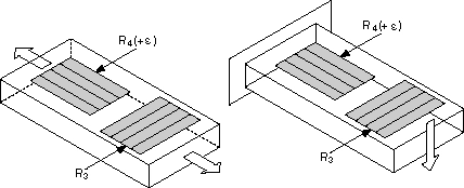 Dummy strain gages eliminate effects of temperature on the strain measurement