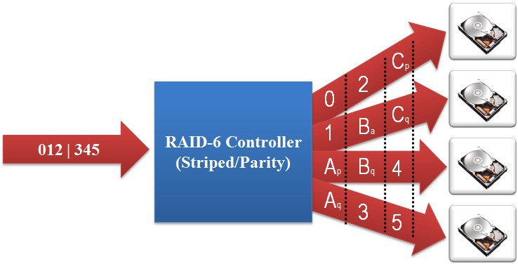 The Levels of RAID