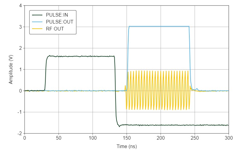 Modulación de pulsos de salida de RF y PULSE OUT