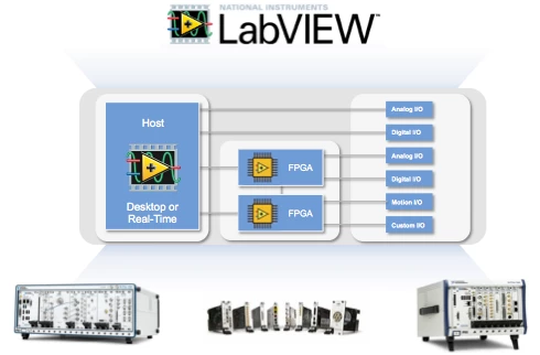 Con LabVIEW, usted puede aprovechar esta poderosa tecnología utilizando una plataforma que evoluciona rápidamente para adoptar la última tecnología comercial disponible