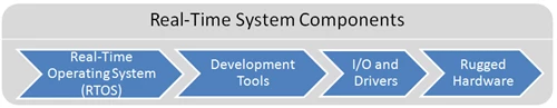 Real-Time System Components