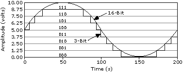 Analog-to-Digital Converter (ADC) Resolution