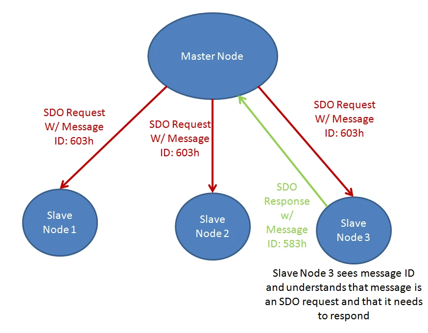 CANopen Routing (Multi-Level-Networking in CANopen Netzen)