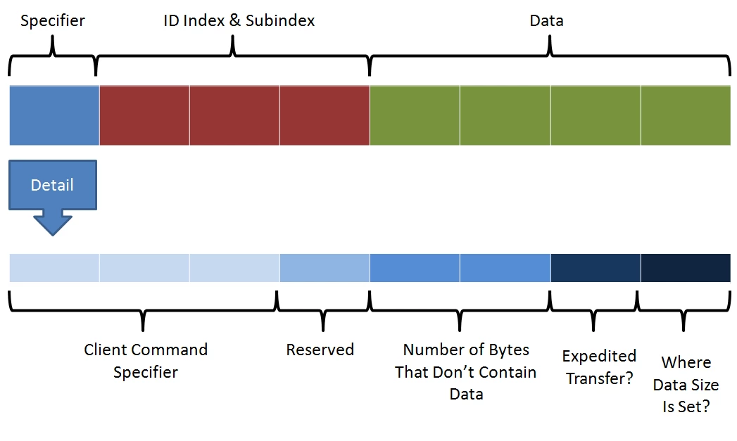 How does the CANopen Network Protocol work? - element14 Community