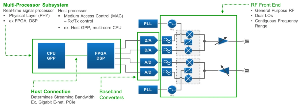 Typical Architecture of an SDR