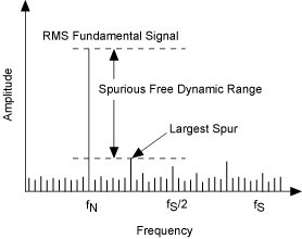 Spurious-Free Dynamic Range (SFDR) technisches Rauschen grundlegendes Beispiel