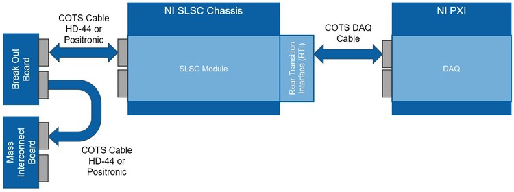 Un exemple de diagramme système des composants SLSC et leur interface avec une carte PXI DAQ