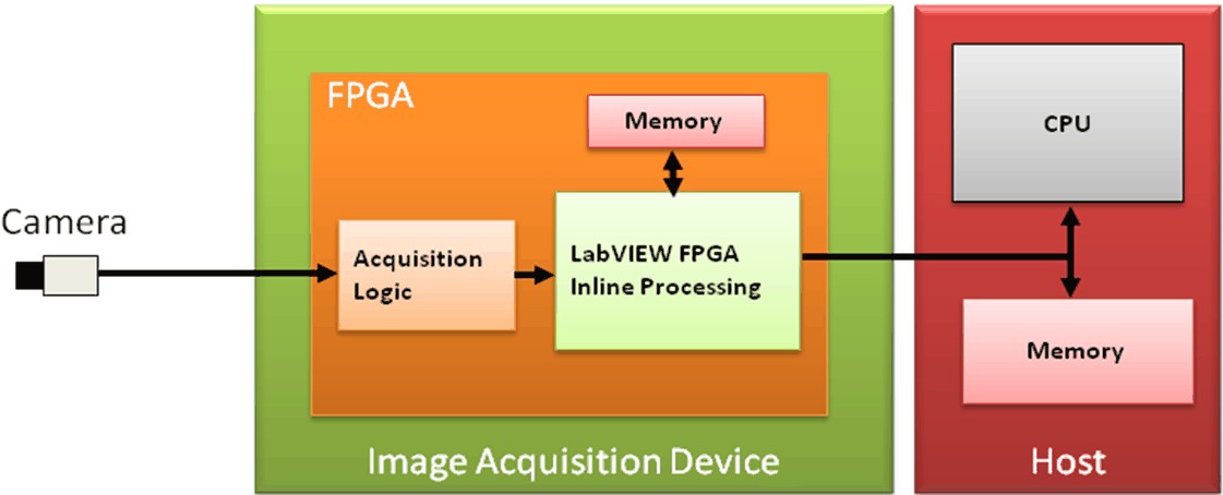 FPGA预处理
