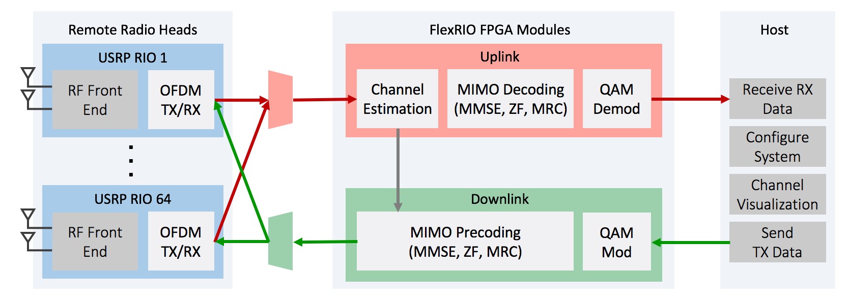 Block diagram of the Massive MIMO base station signal processing chain