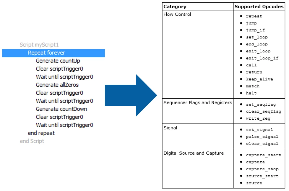 Digital waveform instruments use scripting to generate digital waveforms with logical loops. Digital pattern instruments have opcodes that significantly extend logical pattern bursting capabilities