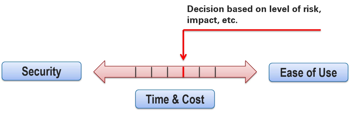 The trade-off between security and time, cost, and ease of use