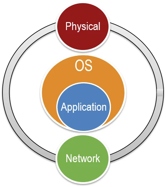 The layers of security important to RIO systems