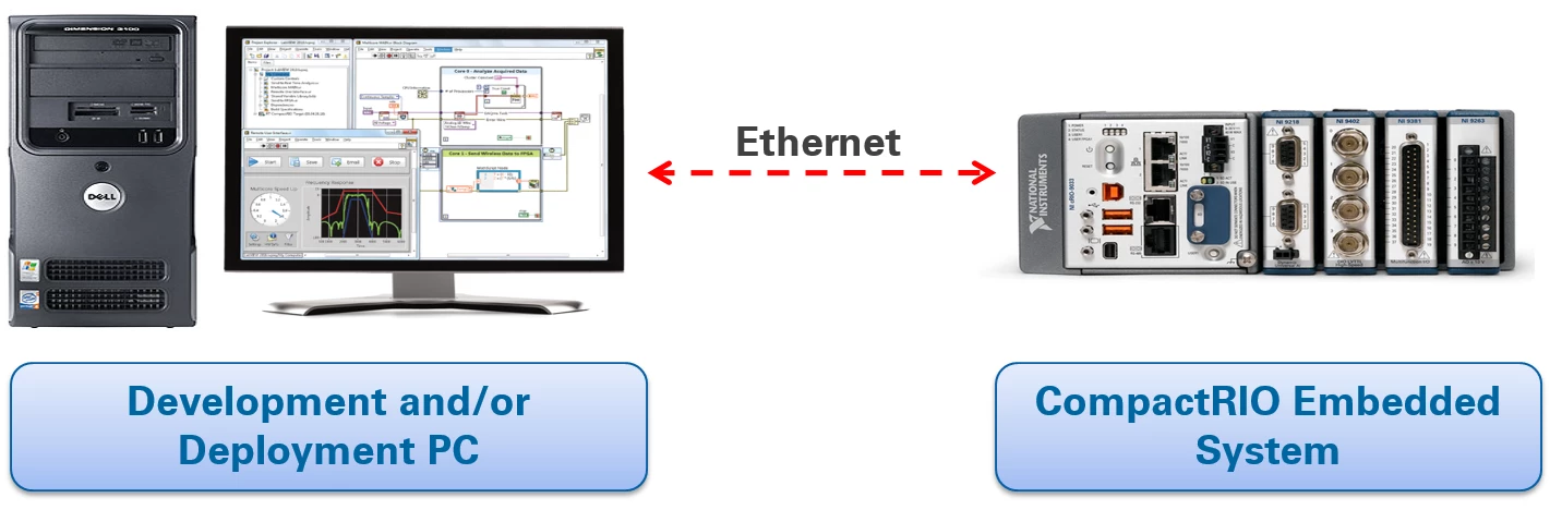 A typical RIO deployment system