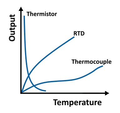 各種溫度感測器類型的敏感度