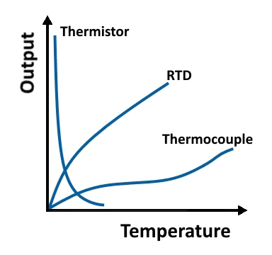 Empfindlichkeit verschiedener Temperatursensortypen