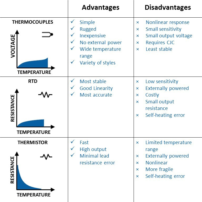Advantages and Disadvantages of Temperature Sensor Types