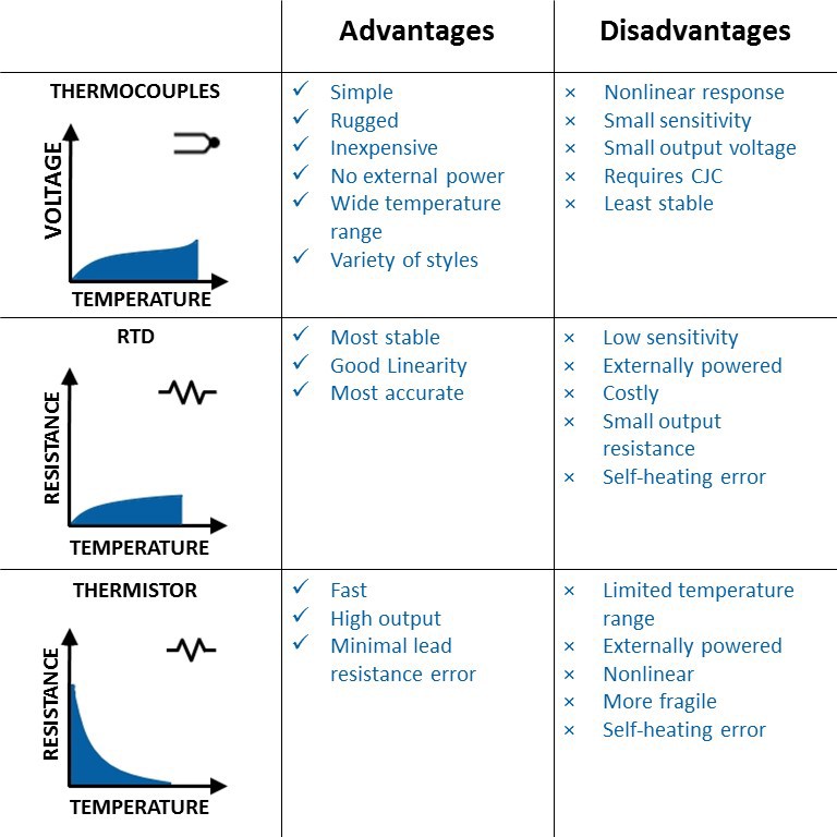 Overview Of Temperature Sensors Ni