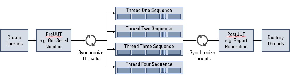 Simplified View of Sequence Execution in the Batch Process Model