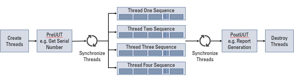 Simplified View of Sequence Execution in the Batch Process Model