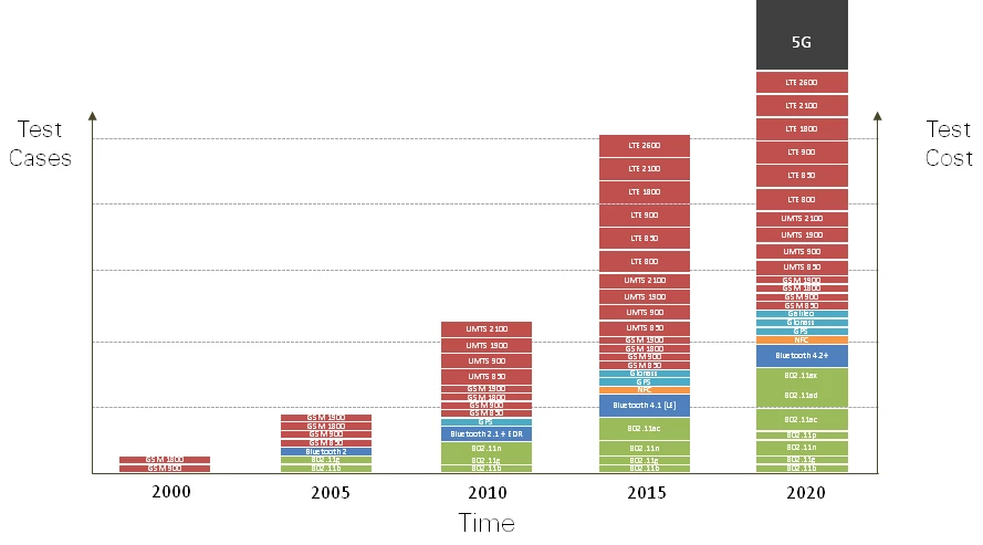 Each new wireless technology introduces additional test case, making it increasingly difficult to lower test cost