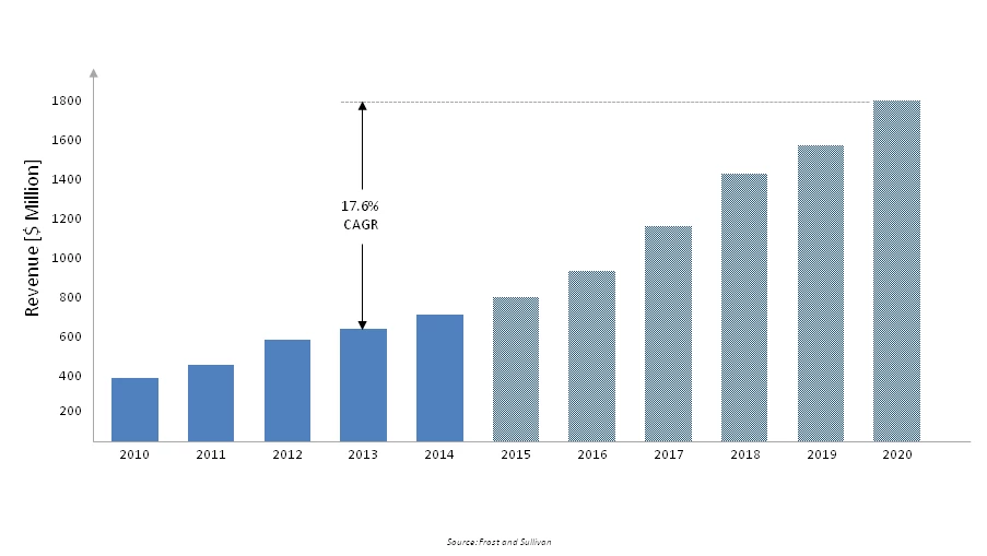 The growth of PXI platform, due to increasing adoption in multiple industries