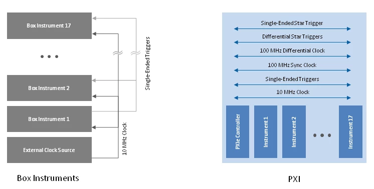 Integrated timing and synchronization features on PXI backplane eliminates the need for physical cabling and simplifies synchronizing multiple instruments for high performance applications