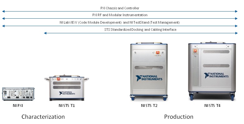 PXI based NI STS is scalable enough to be deployed in both characterization and production, making it practical to use the same hardware and software for both. This greatly simplifies data correlation and accelerates time to market