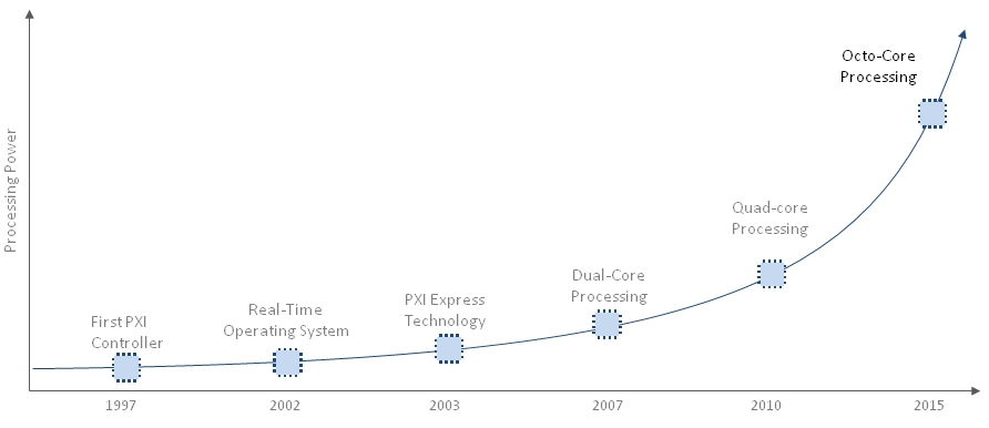 One of the key benefits of open, modular nature of PXI platform is the leveraging of best commercial off the shelf technology. As processor performance improves, the processing power of PXI based test system can be equally improved by simply swapping out the controller