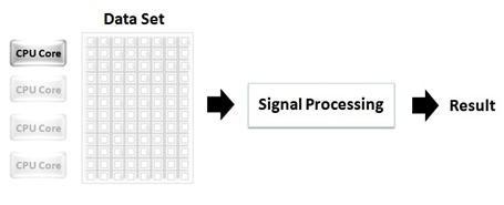 マルチコアプロセッシングのプログラミング手法: データの並列処理 - NI